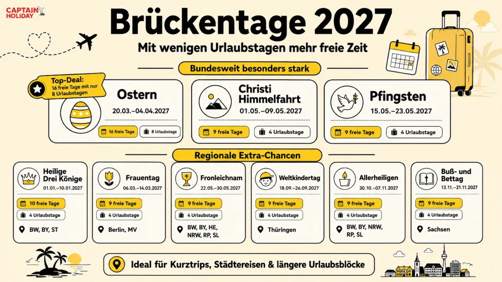 Brückentage 2027 im Überblick mit den besten Feiertagen, Urlaubstagen und freien Zeiträumen für eure Urlaubsplanung.