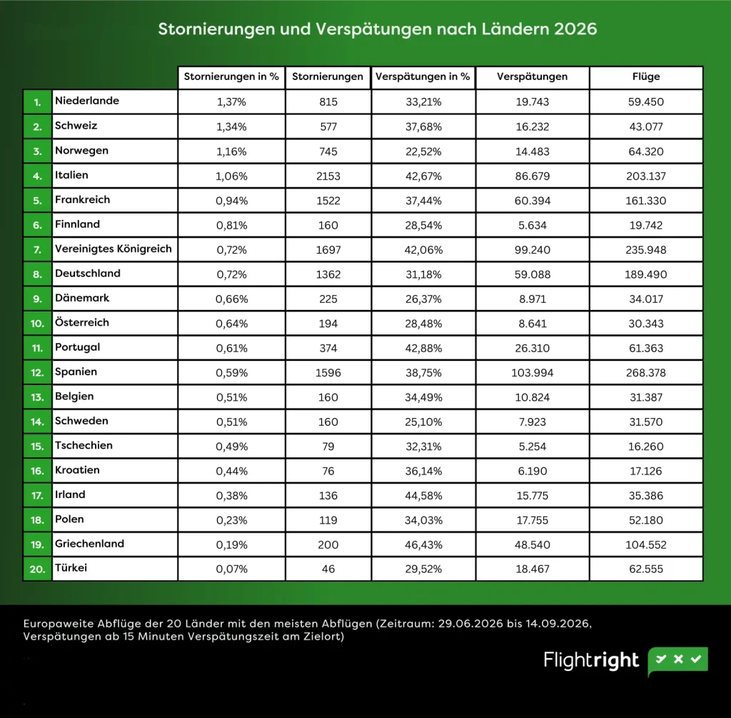 Flugverspätungen und Stornierungen 2026 in 20 europäischen Ländern im Vergleich